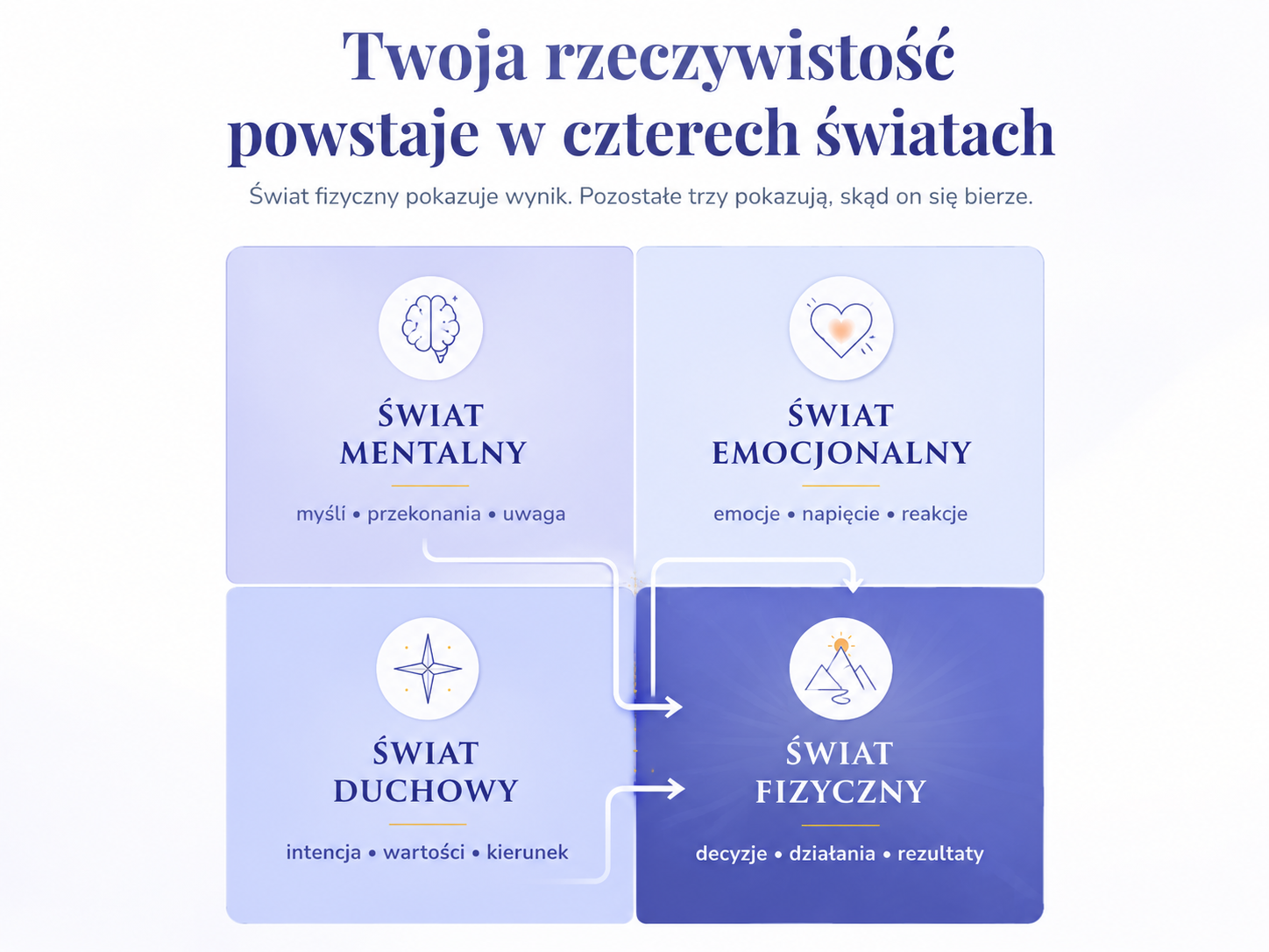 4 światy